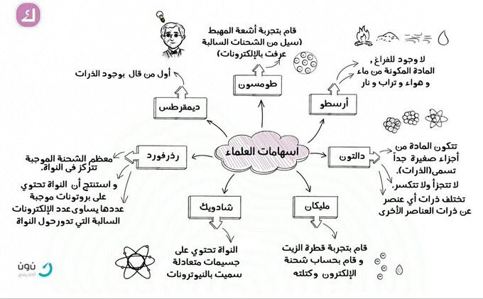 منارة Manarah Na Twitterze اسماء العلماء واكتشافاتهم تتكرر كثييير باختبار التحصيلي خذ نظره عليهم