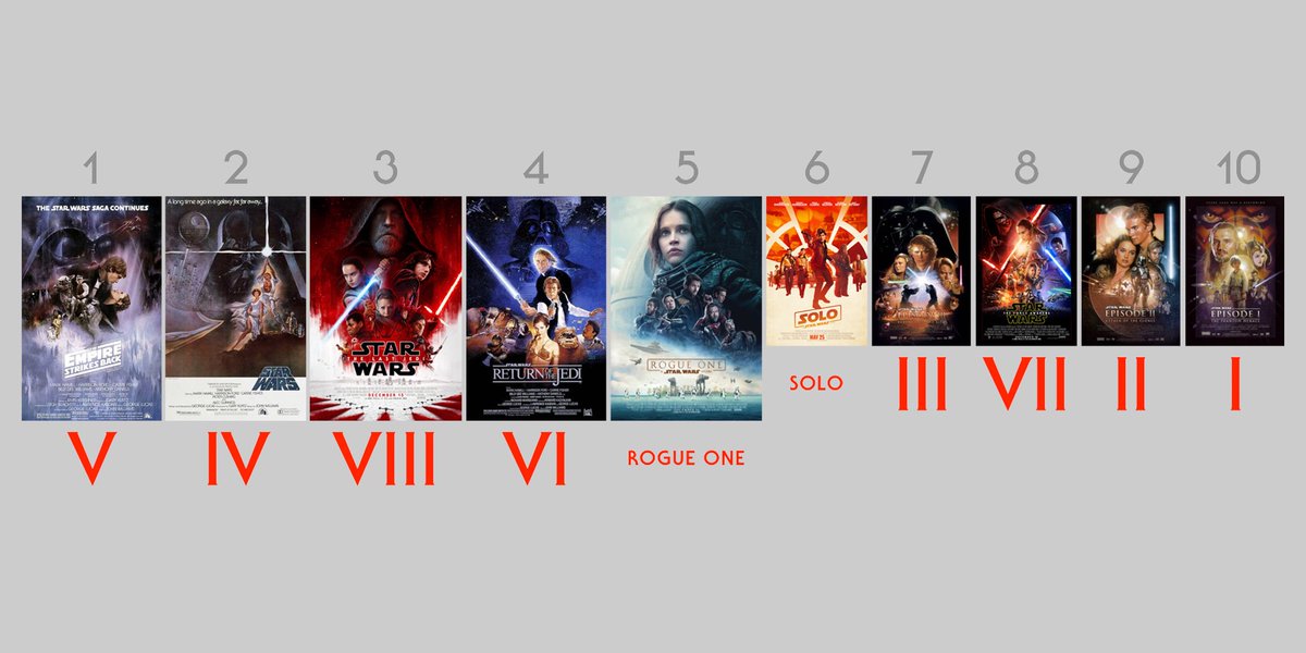 JoshKlenert's tweet photo. @TopFive5pod 1. Empire Strikes Back
2. A New Hope
3. The Last Jedi
4. Return of The Jedi
5. Rogue One
Your picks @fyeahgreg @kvontz @TimWallack @chrismwalsh @jeanie_cheek ???
#MayTheFourth #ReturnoftheFifth https://t.co/Wh10H9irT5