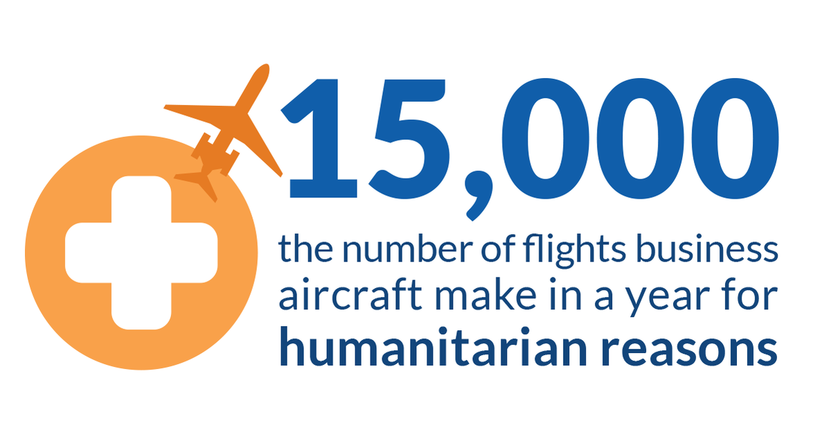 More than 38 percent of pilots say they have flown humanitarian missions, averaging three missions per year. #BizAvWorks