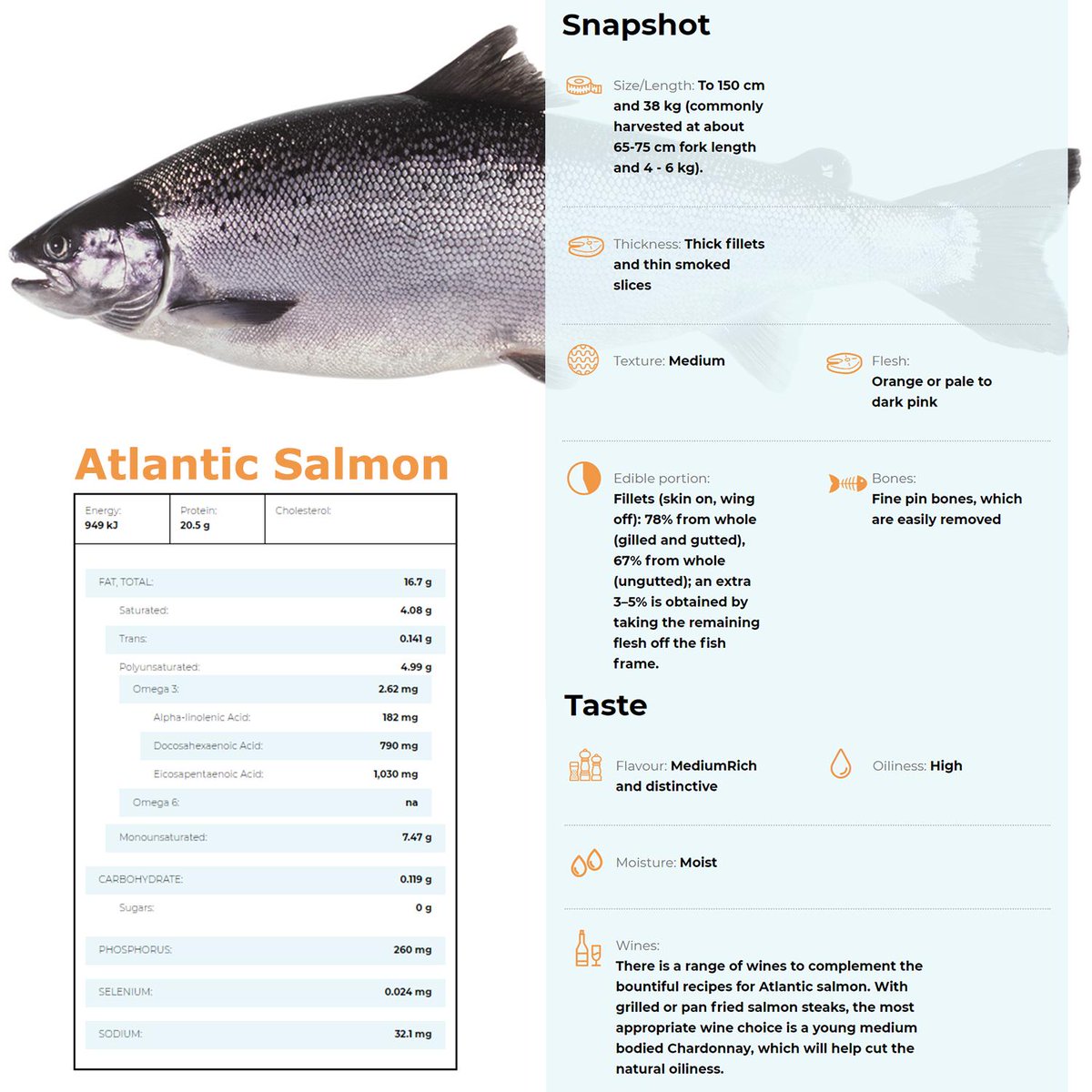 Atlantic Salmon for an excellent source of Omega-3! 🐟🍽️ #fishoftheday #catchoftheyear