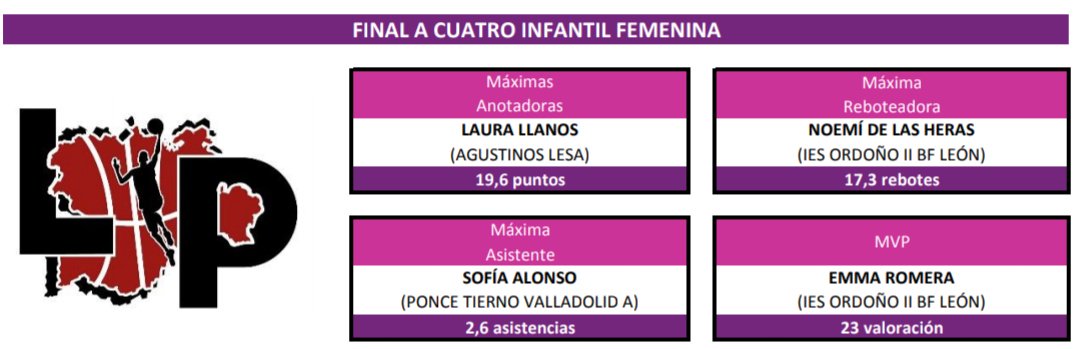 cyl_lp's tweet photo. #InfantilFemenino
#CyLLeaguePass trae las líderes estadísticas #F4CyL2019
Máxima anotadora: Laura Llanos (@cbAgustinosEras)
Máxima reboteadora: Noemi de las Heras (@bfemeninoleon)
Máxima asistente: Sofía Alonso (@PonceVaCB)
MVP: Emma Romera (@bfemeninoleon) https://t.co/nTKiD3QWzx