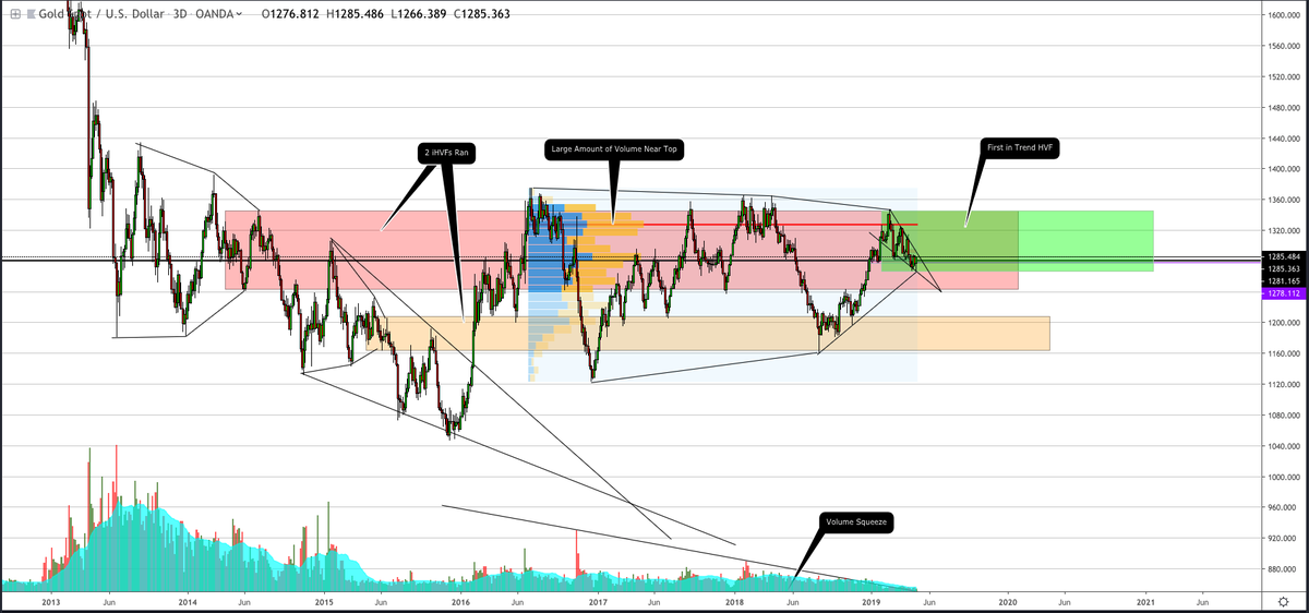 SnipeAnalysis's tweet image. Is gold ready? @themarketsniper