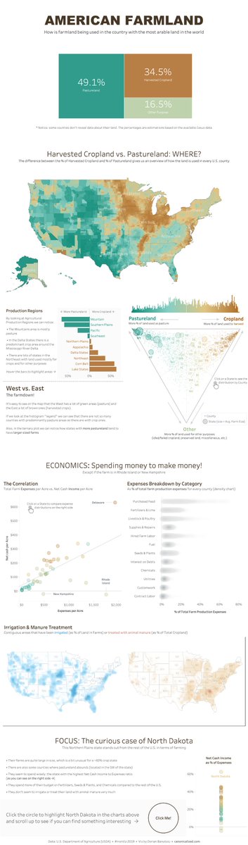 canonicalizedco's tweet image. #IronViz 2019  •  AMERICAN FARMLAND: How is farmland being used in the country with the most arable land in the world

#SetActions powered interactivity  •  #NoDataPrep

Interactive version: public.tableau.com/profile/dorian…