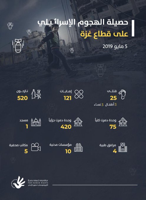 حصيلة الهجوم الإسرائيلي على قطاع #غزة حتى الثانية من صباح يوم الإثنين 6 مايو 2019