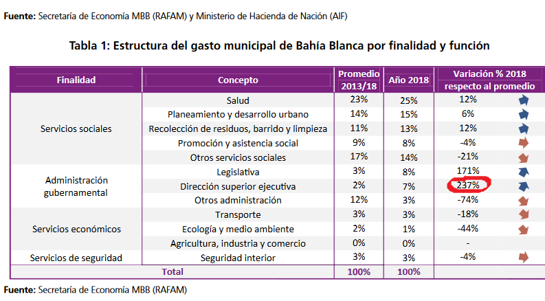 gabybermudez's tweet photo. Según @creebba ¿cuál es el rubro del gasto municipal que más creció en 2018 respecto del promedio de los últimos 5 años?  Dirección superior ejecutiva (léase intendencia) con más del triple ¿Lobo está? #BahiaBlanca https://t.co/oMsx0F9dDa