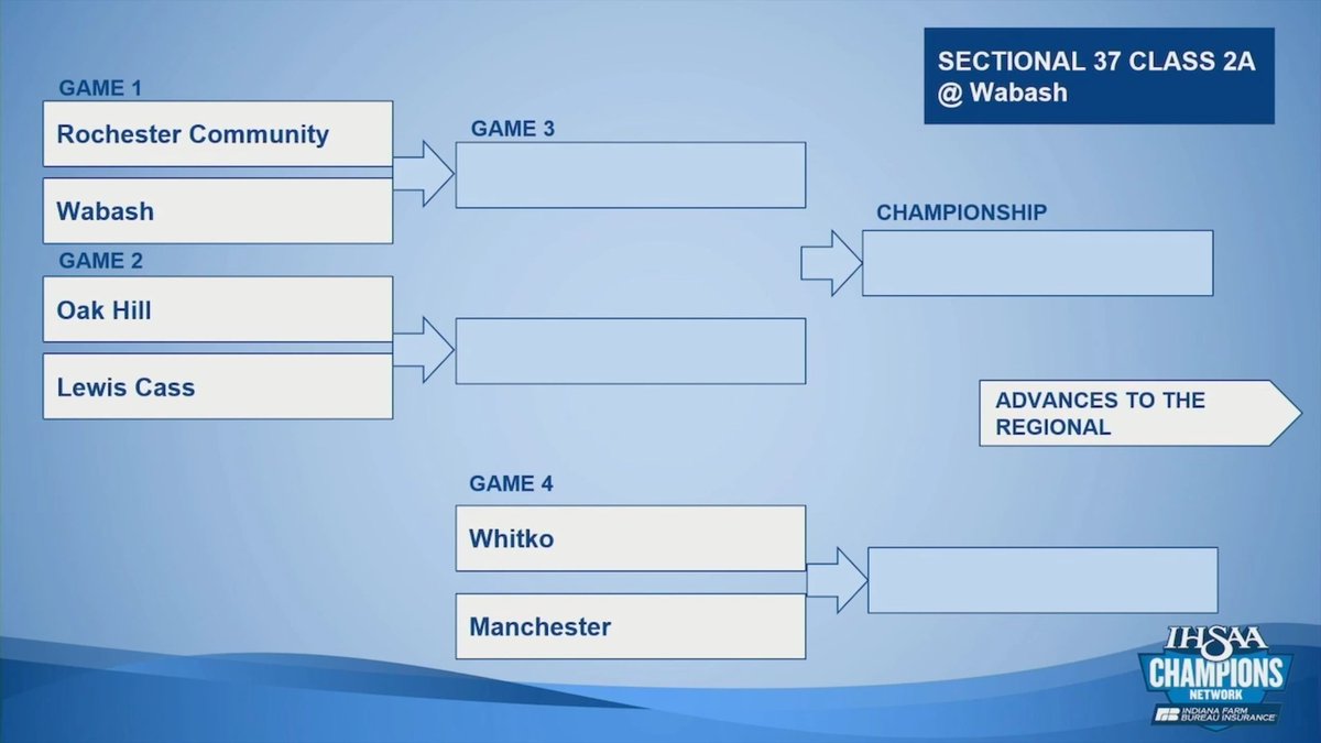 Mark A. Howe (@tu_sportsdude) on Twitter photo 2A baseball Sectional 37 has <a href="/WhitkoAthletics/">Whitko Athletics</a> and <a href="/squireathletics/">Manchester AD</a> facing off in the semifinals. 2A baseball Sectional 37 has <a href="/WhitkoAthletics/">Whitko Athletics</a> and <a href="/squireathletics/">Manchester AD</a> facing off in the semifinals.