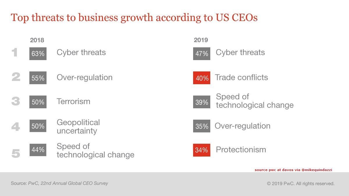 5 threats to growth in 2019 via US #CEOs
1. #cybersecurity 
3. speed of #technology change
#PwC via <a href="/MikeQuindazzi/">Mike Quindazzi</a> 
#EmergingTech #CloudComputing #AI #IoT #DataAnalytics
pwc.to/2TFbqK0