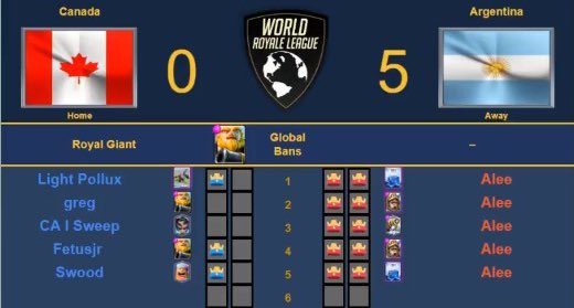 VICTORIA!🔥
Logramos una victoria muy trabajada por 5 - 0 frente a la selección de Canada. 

Felicitar a todo el Staff y jugadores por este resultado y darle un MVP a @Alee_CR9 por ese 10-3 que nos deja en la siguiente ronda.
