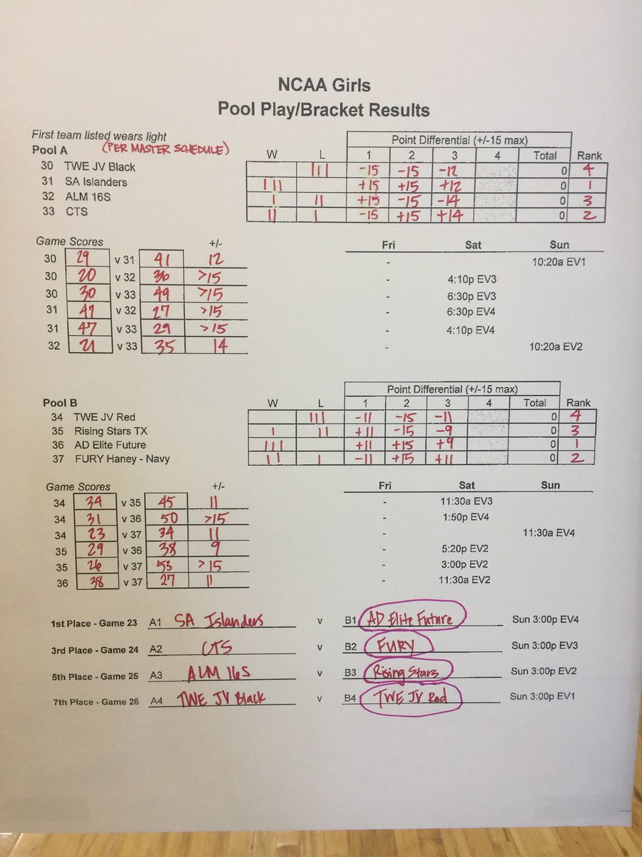 FuryHoops's tweet photo. Fury Invitational results. Thanks to the teams that joined us in between these Cert weekends https://t.co/i7SIB0IyFl
