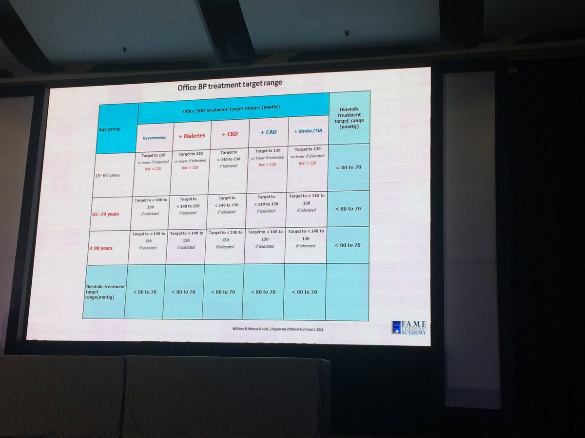 GerRheumDoc's tweet photo. #pcp2019 #RafaelCASTILLO Treat-to-target in hypertension https://t.co/CVsMXia31E