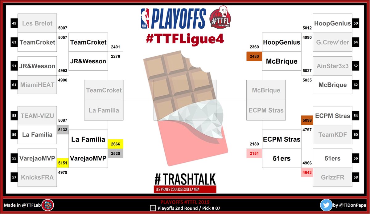 Playoffs #TTFL 2019

🍫 #TTFLigue4 

➡️ Playoffs 2nd Round / Pick # 07

🔥 Top night: <a href="/LaFamiliaTTFL/">La Familia TTFL</a> | 545 points
🥕 Hell night: 51ers | 297 points

📈 Moyenne: 437 points

#NBA| #NBAPlayoffs