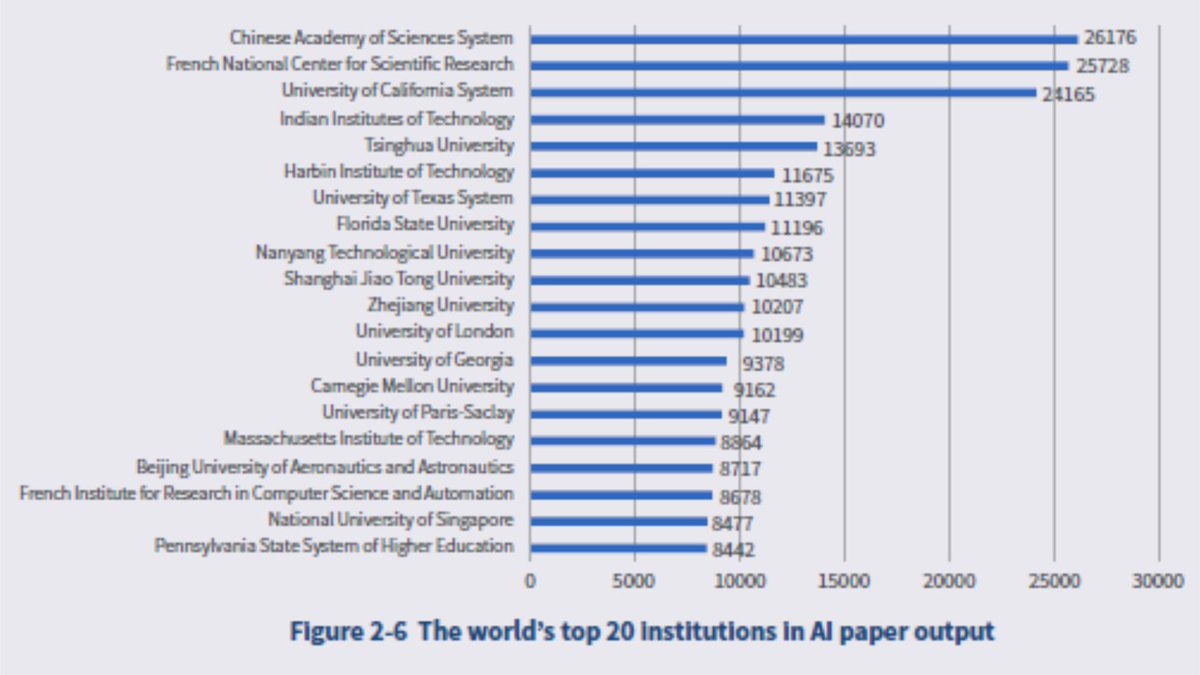 babgi's tweet photo. Le @CNRS, 2ème plus importante source de publications scientifiques sur le sujet de l'intelligence artificielle dans le monde. Source China AI development report 2018, China Institute for Science and Technology Policy at Tsinghua University https://t.co/xmgzmylbCT