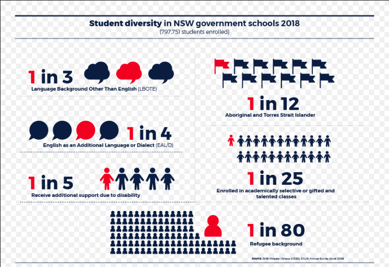 jwood961's tweet photo. It is important to be supportive of all students and offer an equitable opportunity for success. This information presents facts and figures that shows the level of diversity in NSW schools demonstrating the importance of promoting a culturally diverse classroom. #UoNTeach https://t.co/zKe1tVE4B7