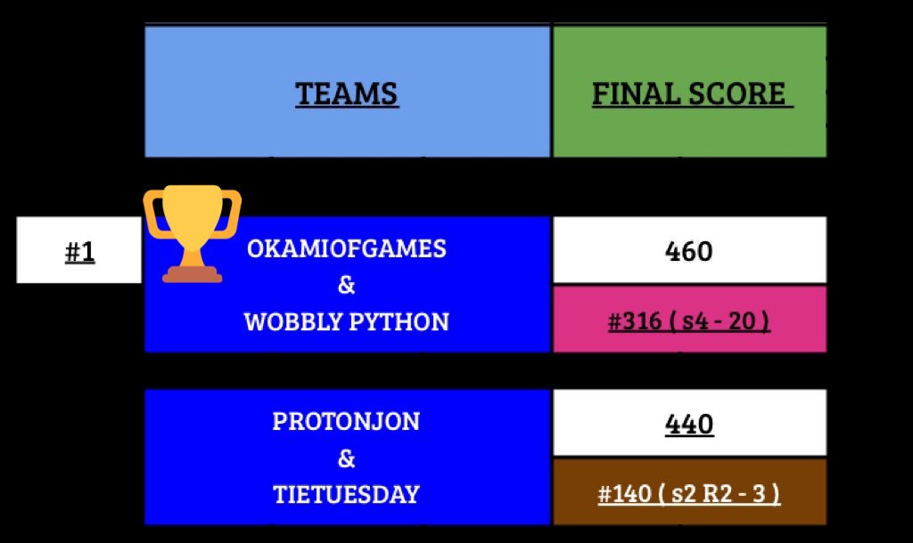ArcadePit_Stats's tweet photo. #arcadepit new hi score https://t.co/tmCnnX1PAu