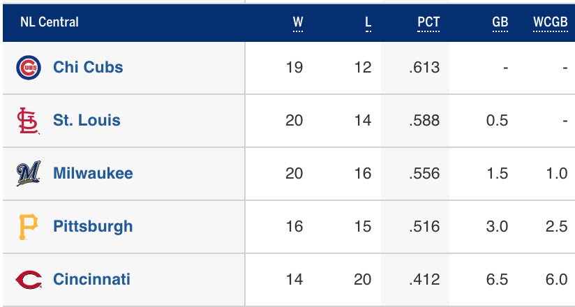 BleacherNation's tweet photo. Say hello to your FIRST PLACE CHICAGO CUBS.
(Also: best winning percentage in the NL right now. #Cubs #WeAreStillGood) https://t.co/xvpmSKG4iN