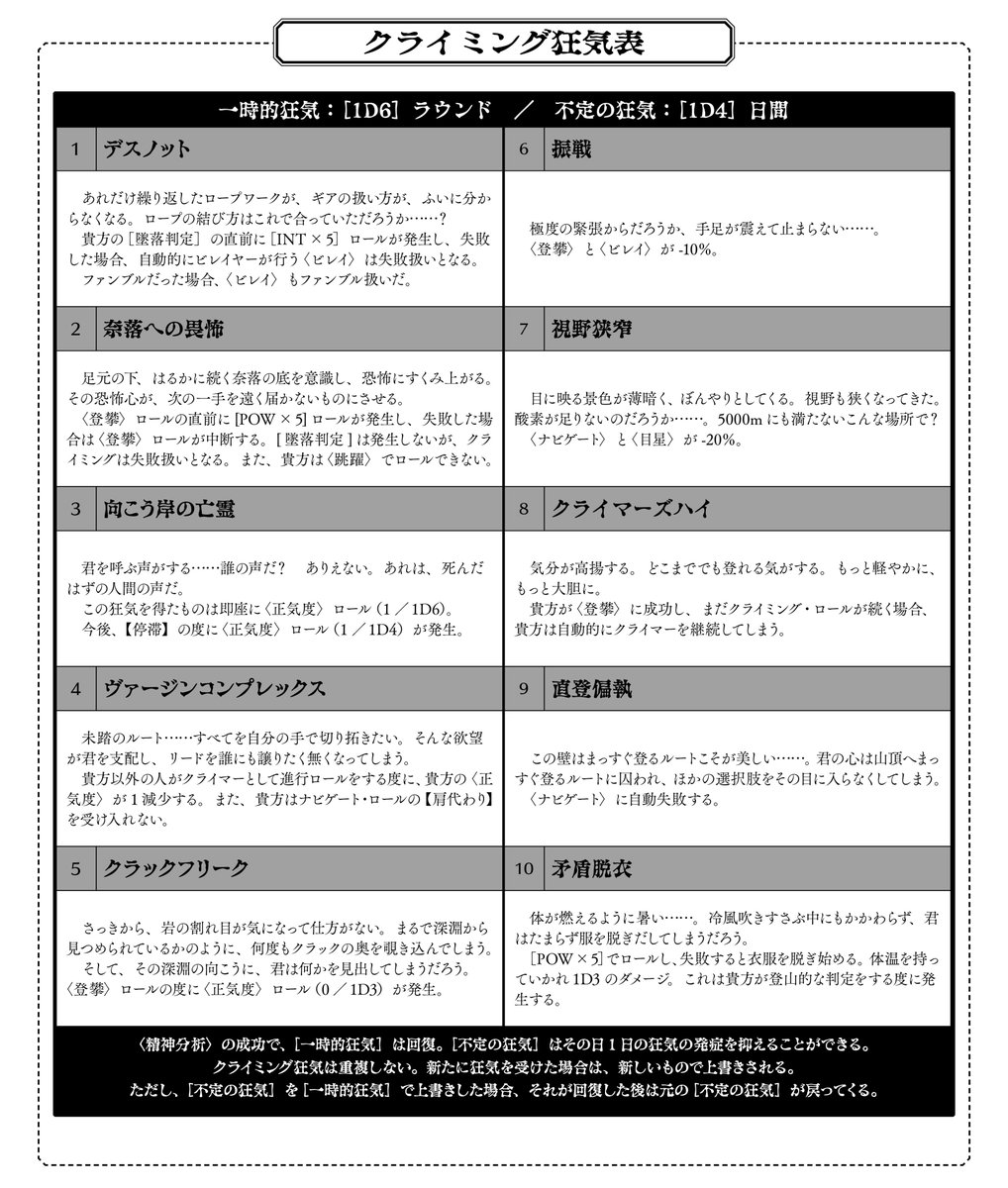 まだら牛 7 12 薄明三角点 03 Cocカエラズノケン 配信中に使った クライミング狂気表 なんですが 実は作ったけど ちょっとシナリオの要素が多くなりすぎるので採用するかどうか最後まで悩んで 基本的には使わないでおこう と判断したものでした
