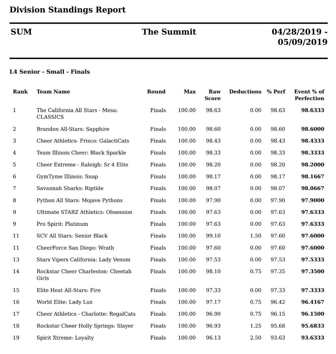 VarsityAllStar's tweet photo. L4 Senior – Small results are now available! For full scores and results from #TheSummit19, visit https://t.co/xSgtGJT4Ym. https://t.co/FVgNWouos6
