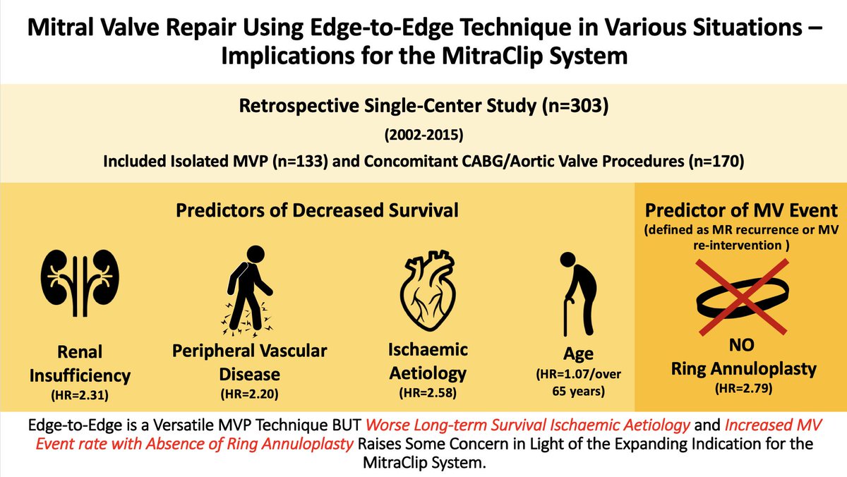 With increasing interest in transcatheter mitral technologies, we present our @BWHSurgery experience on mitral valve repair using the edge-to-edge technique in various situations in @EACTS_Journals @TsuyoshiKaneko1 @FYazdchi @JuliusEjioforMD doi.org/10.1093/ejcts/…
