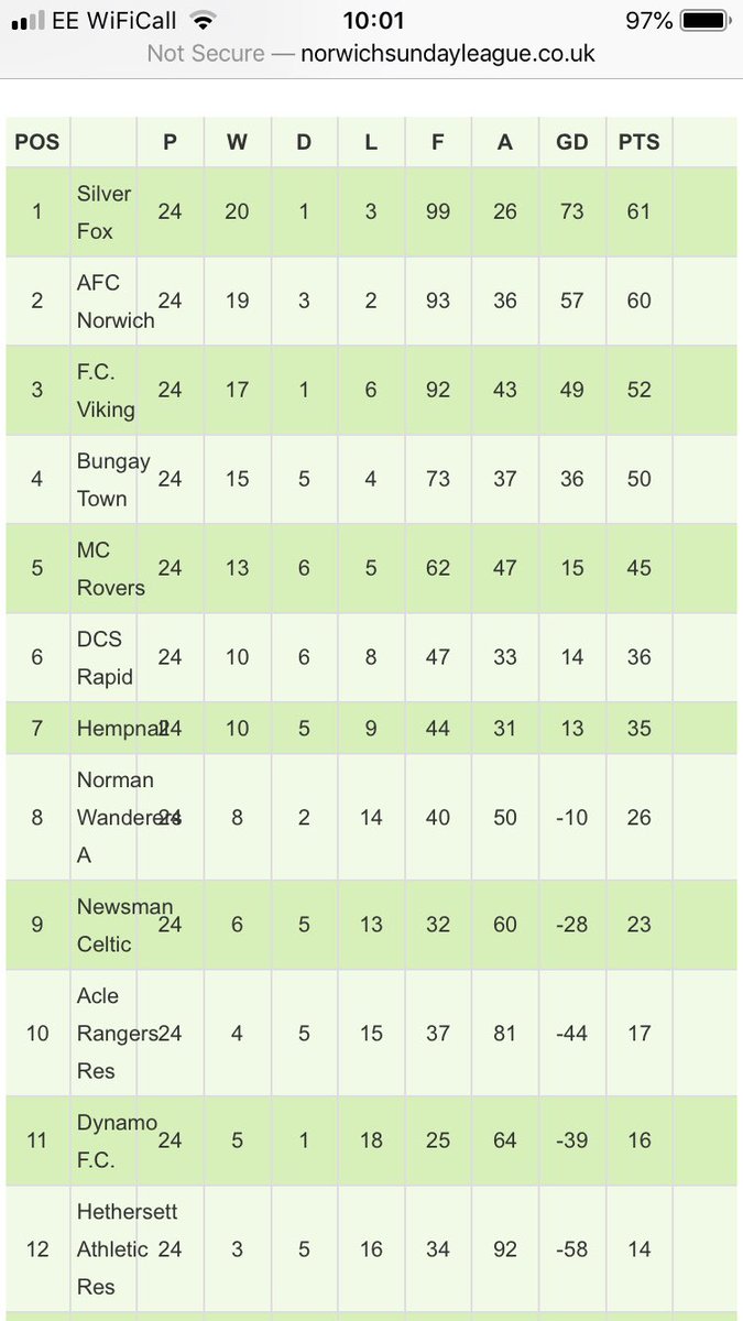 SilverFoxFC's tweet image. DOUBLE CHAMPIONS 😍🏆🏆❤️ #UTF🦊⚽️🏆🏆🥇🥇