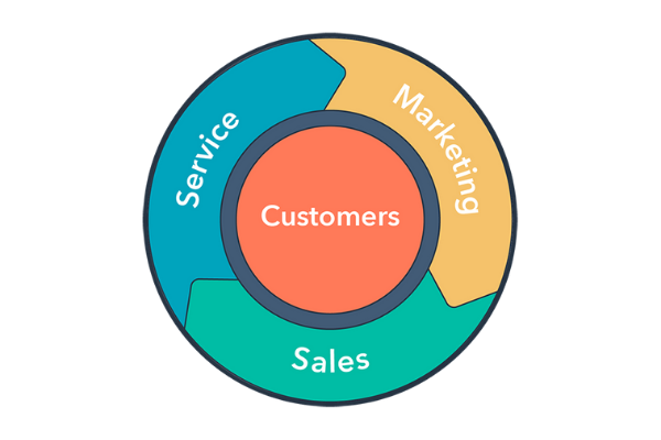 #marketingmonday Customer relationships shouldn't end when they reach the bottom of the funnel. With the Flywheel, customers don't drop out and instead remain at the core of your business. Intrigued? Message us to learn more about how the flywheel can apply to your business!
