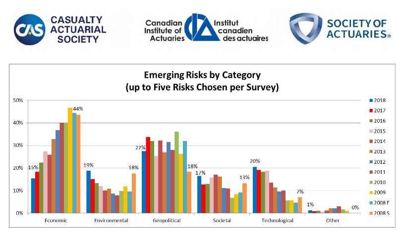 Risk managers rank 3 greatest emerging risks—climate change (22.2%), #cyber risk (14.8%) and technology (13.2%)—in 12th Annual Survey of Risks. First time #climatechange ranks as both top current risk and leading #emergingrisk soa.org/resources/rese…