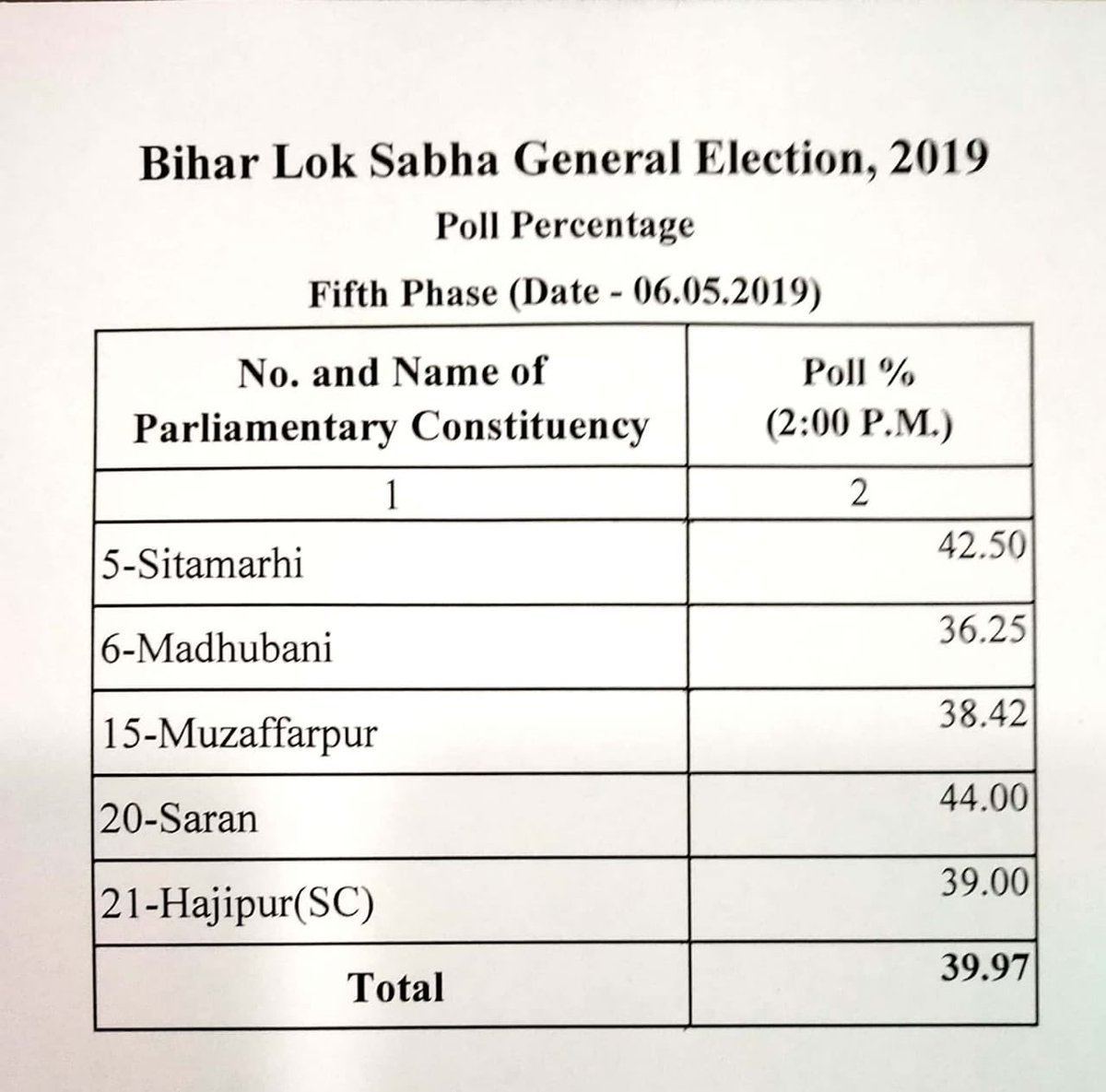 Amankumrajput01's tweet image. #LokSabhaElections2019 #5thPhasePoll  my district saran is leading till 2pm @RajivPratapRudy 
@narendramodi  @NDTVElections 
@ECISVEEP