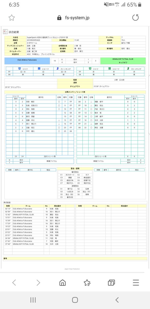 C_A_Fukuocana's tweet photo. 福岡県フットサルリーグ第2節試合結果
vs GRANLOOP
10-3 Win
得点者:松尾4、西川3、首藤、安部、安松
開幕2連勝！
応援ありがとうございました！ https://t.co/MXXDaJ1olo
