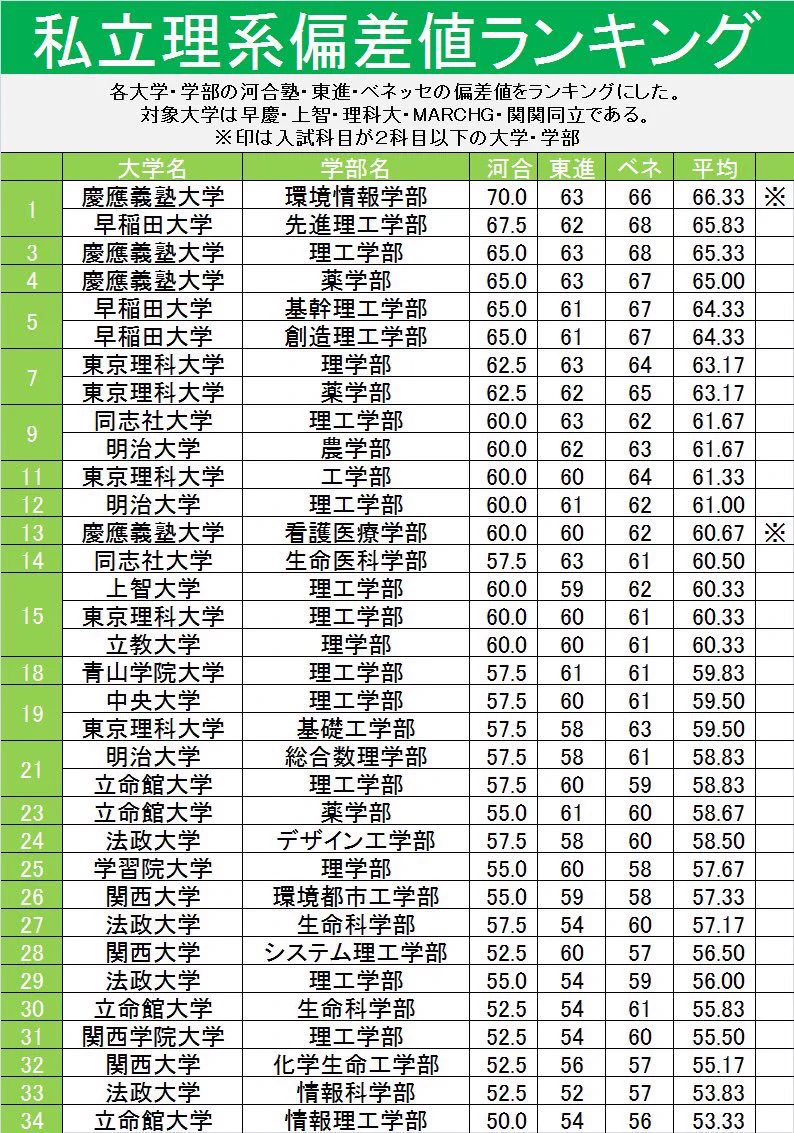 私立 大学 偏差 値 ランキング