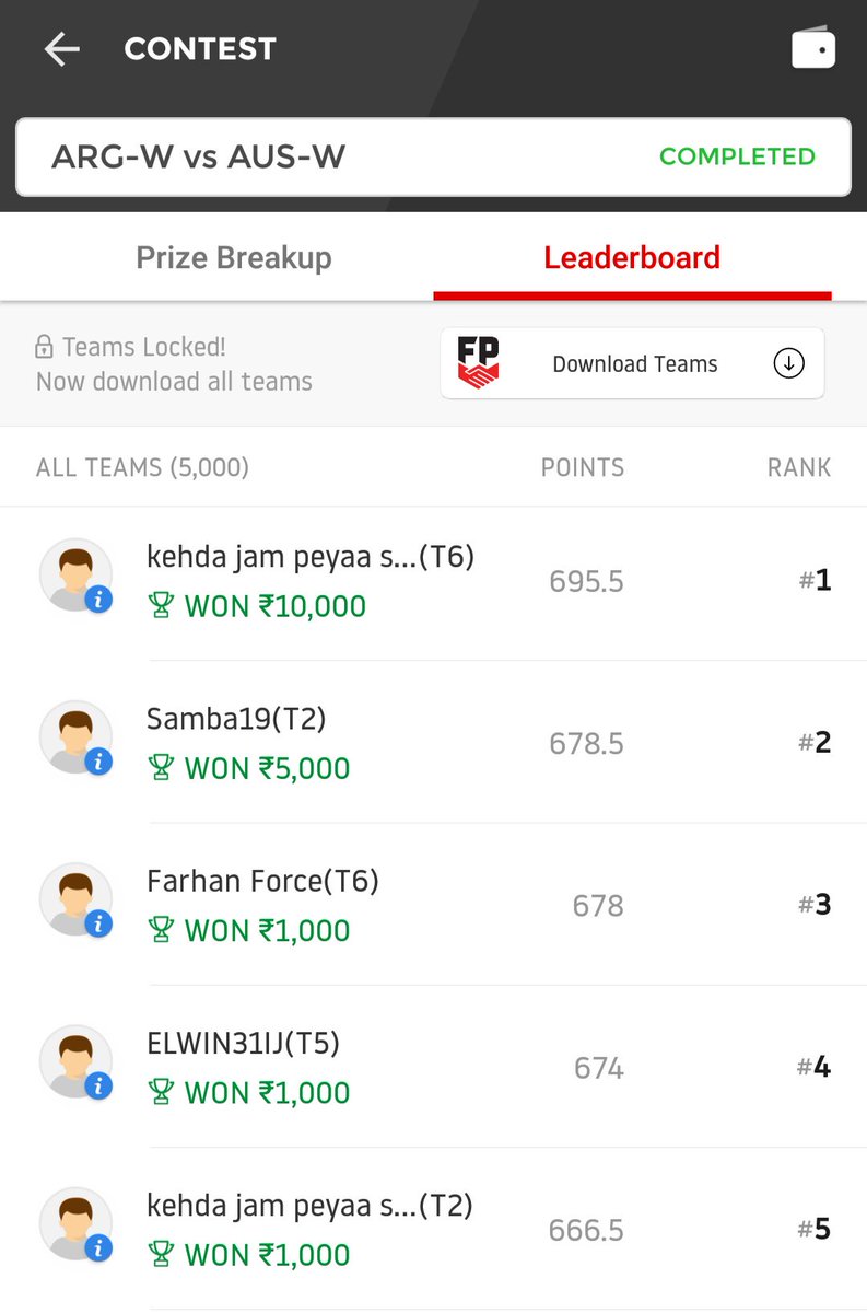 UniqueDream11's tweet photo. @Dream11 Is there any more better way to win GL?
Rank 1-5 locked by our group ❤️😊
Congratulations all members! 
@NAMANGU43426372 @SantoshTarakFan @UniqueDream11 @elwinmathew @Ranjith_iy3r @ajaykishoreyad1

#Dream11 #Dream11grandleague #Dream11hockey #FIHproleague #Unique11 https://t.co/7VXIvf6G4Q