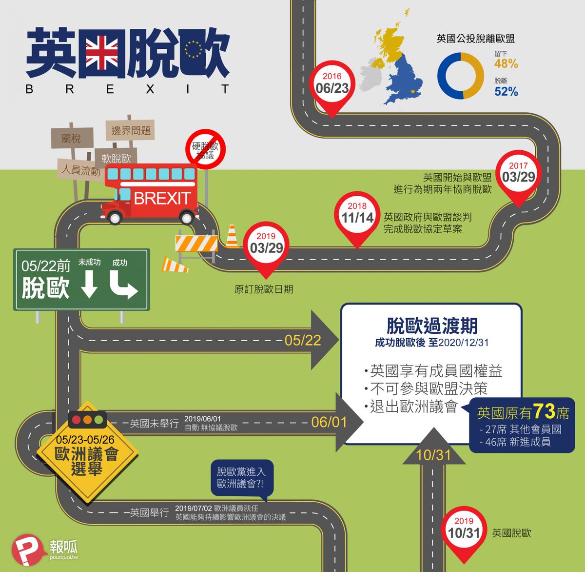 #英國脫歐_吃軟不吃硬？ 🇬🇧 💔 🇪🇺
pourquoi.tw/2019/05/brexit/  這段脫歐過程過於冗長，導致英國民眾對執政黨和第一大黨工黨產生許多的不滿，在本月初的選舉中，執政黨保守黨大敗，失去 1269 地方議員席位，第二大黨工黨也損失 84 席次的情況下，而自由民主黨增加 676 席與綠黨增加 185 席則成為最大贏家