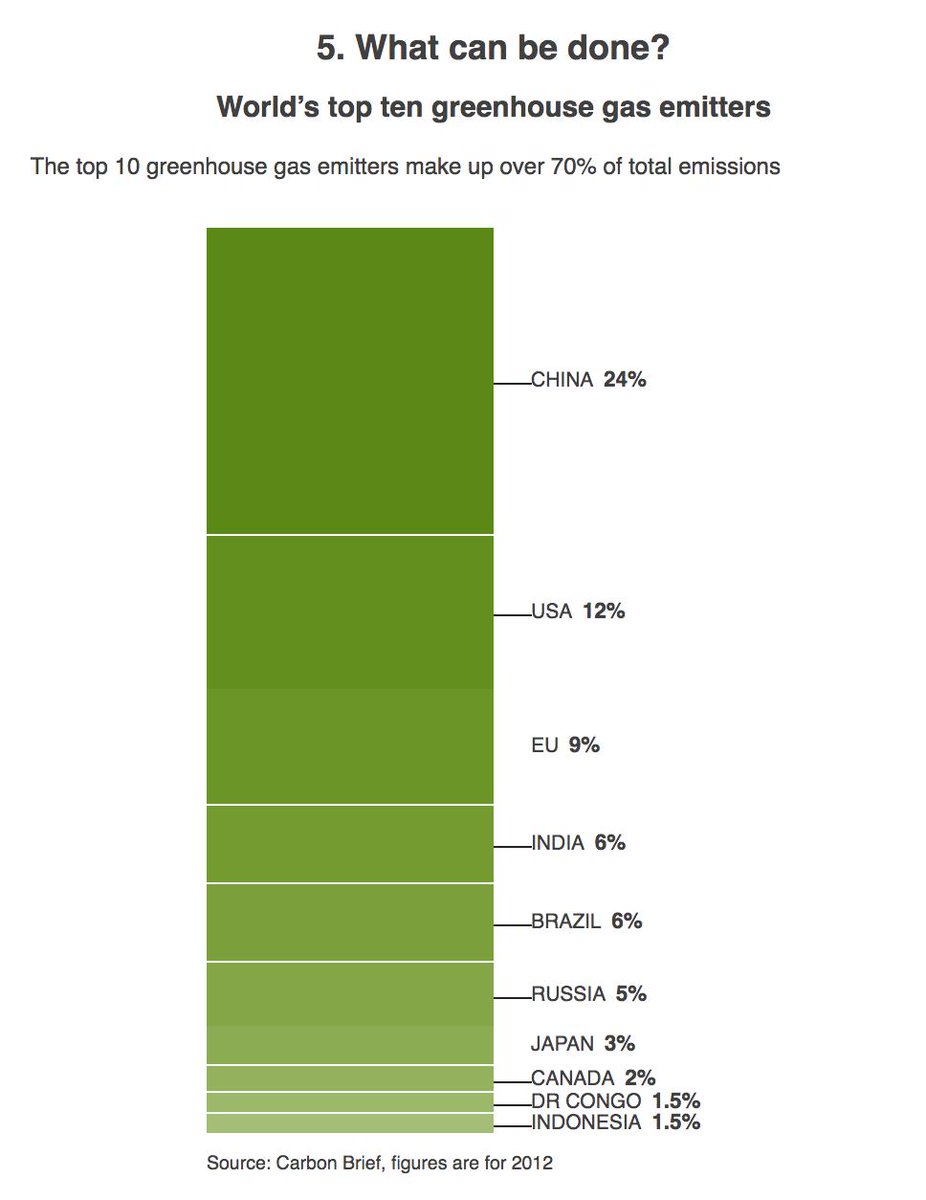 HarryPhilllips's tweet photo. Information gathered BBCs '6 graphics that explain climate change' displaying the top 10 greenhouse gas emitters.
Source: Carbon Brief, figures are for 2012
#jrnl301 https://t.co/XKWi55qgI7