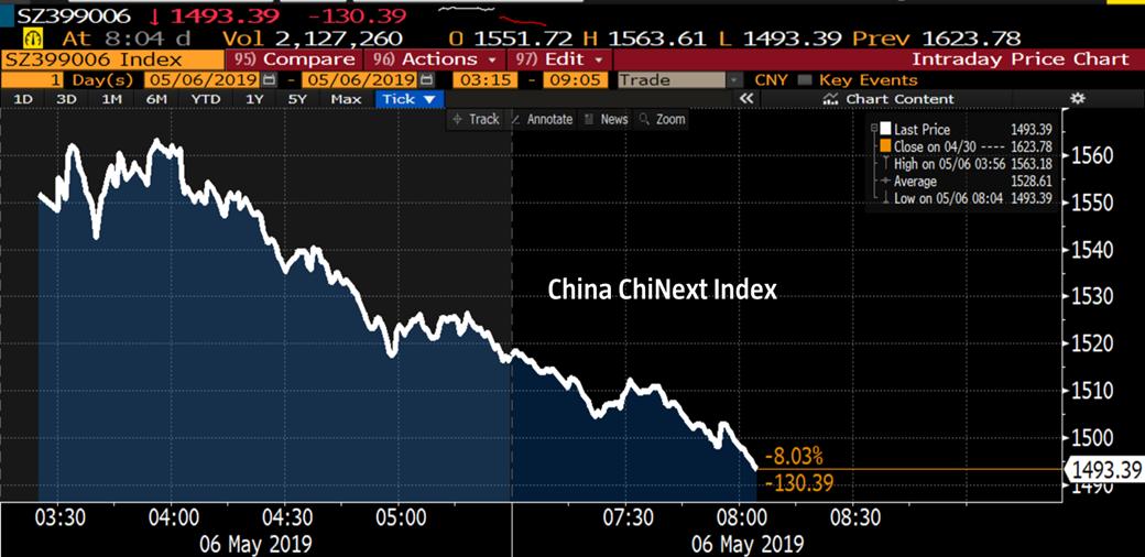 Chinext Chart