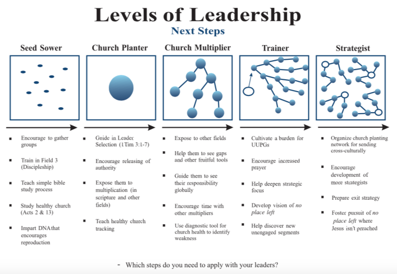 GodontheMove's tweet photo. How do you identify and develop the types of leaders you (and God) need in Multiplying Movements of God?
This chart/tool may help:
#Movements #MultiplyLeaders #NPL #MovementsofGod https://t.co/wMHqF2KIAQ