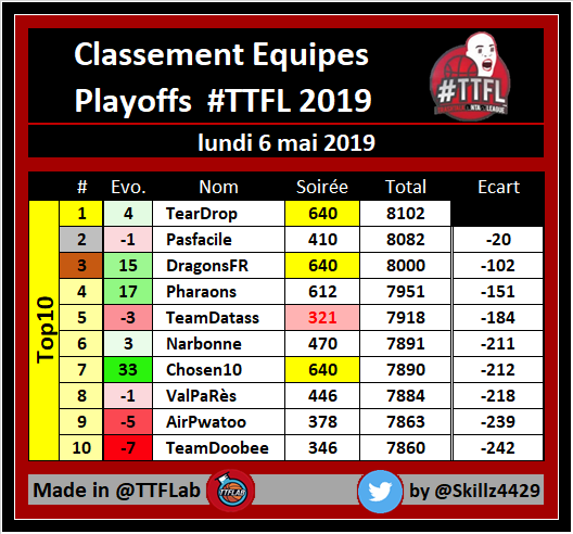 TTFLab's tweet photo. Classement des équipes #TTFL

➡️ Playoffs 2nd Round / Pick 07

📈 Top 10

#NBA| #NBAPlayoffs https://t.co/xoNZZkxEHy