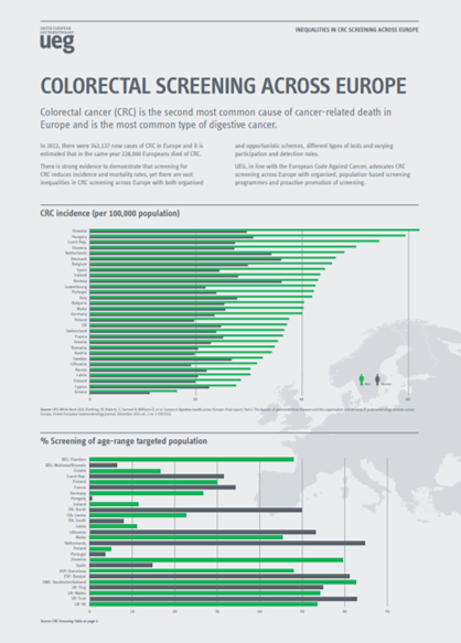 my_ueg's tweet photo. Evidence shows that screening for colorectal cancer reduces incidence and mortality rates. However, screening programmes vary vastly across Europe. Take a look at our newly updated leaflet for the latest CRC screening figures  #DigestiveHealthMonth  

https://t.co/ds8Du04O5n https://t.co/I7PIQqCboL