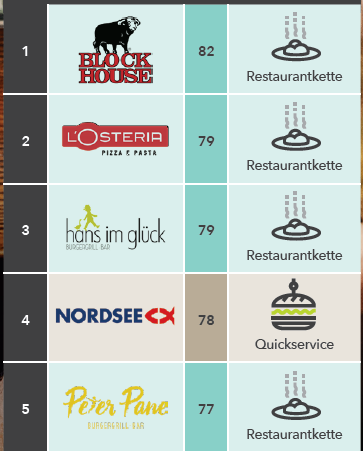 OCC_Germany's tweet image. #Restaurantketten dominieren die deutsche Systemgastronomie. Blockhouse, L’Osteria, hans im glück und Peter Pane sind die beliebteste Marken, Nordsee Restaurant als einzige Quickservicekette unter den Top 5: bit.ly/OCCSystemgastr… …

#OCCSystemgastronomieIndex