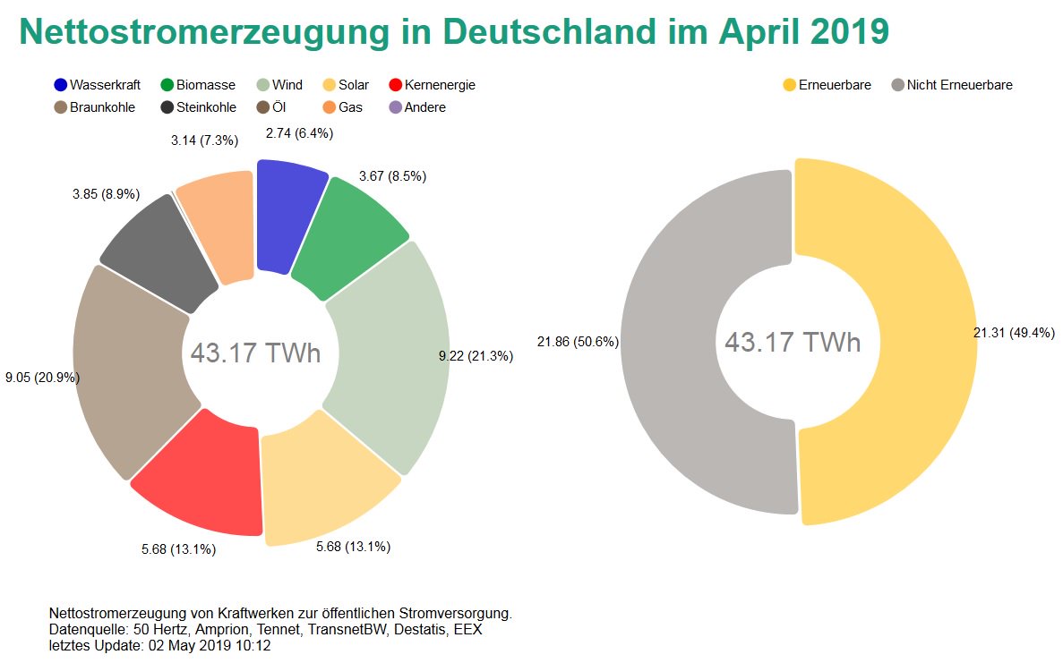 energiezukunft_'s tweet photo. Im #April hat die #Windkraft erneut den ersten Platz bei der #Stromerzeugung in Deutschland belegt. Insgesamt stemmten die #Erneuerbaren die Hälfte der gesamten Erzeugung. Umso fataler ist deshalb die negative Entwicklung beim Ausbau der #Windenergie
https://t.co/aPGwQV97Eg https://t.co/k13e4h4xVI
