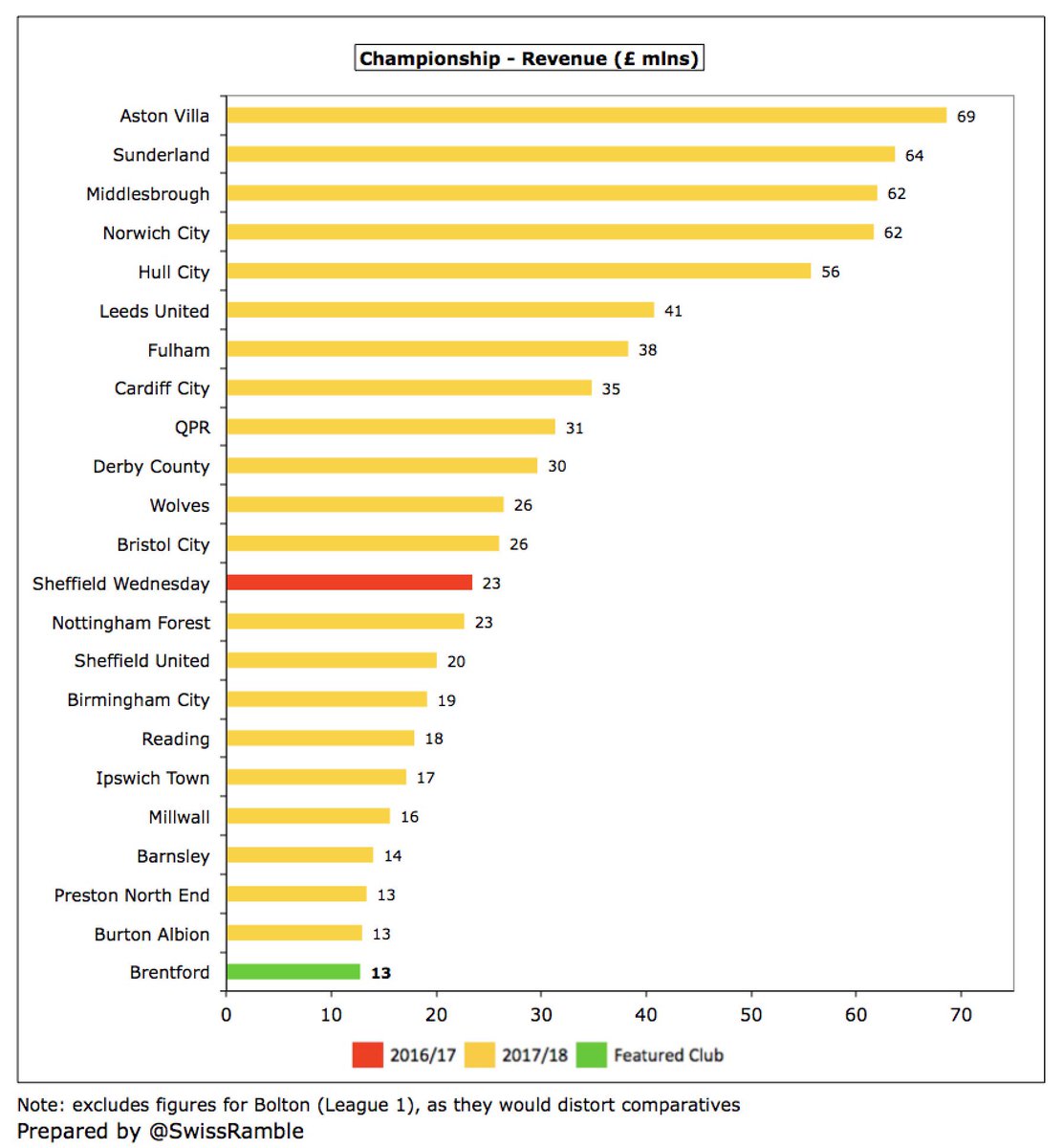 Thread By Swissramble Brentford S Financial Results For 2017 18