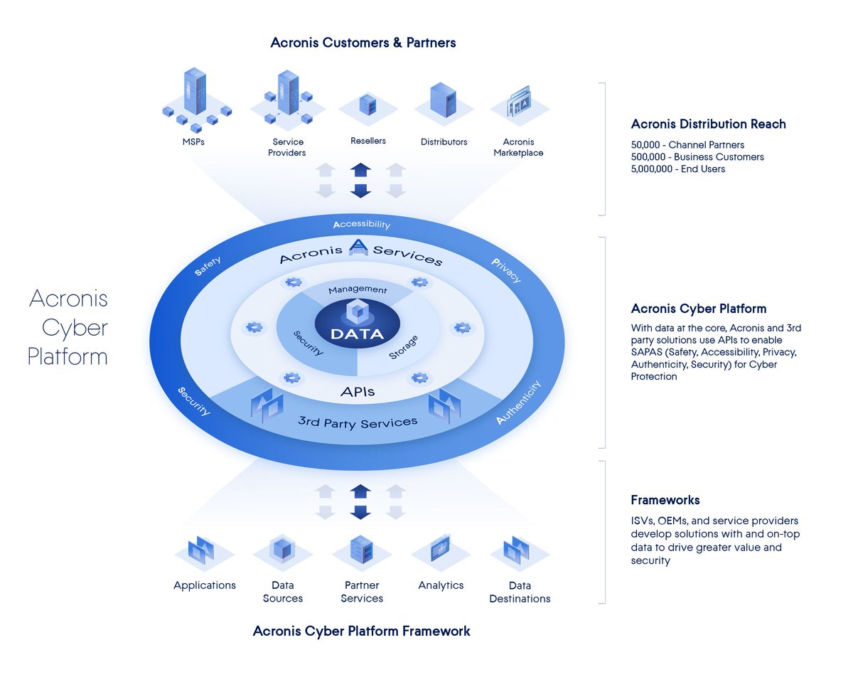 Acronis_Italia's tweet photo. Acronis offre l'accesso alla nuova Acronis Cyber Platform | @AndroidStyleHd https://t.co/0XaGFXvO61 #Acronis #CyberPlatform https://t.co/bBHxzd6IiW