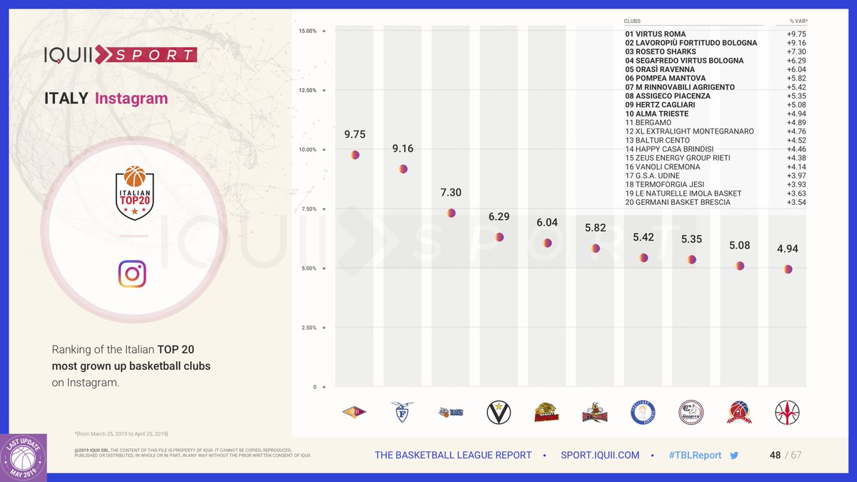 🏀 Which are the most growing Italian #basketball clubs on Instagram?

🔝 The TOP 4 from the latest #TBLReport by #IQUII #Sport:

1⃣ #VirtusRoma > +9.75%
2⃣ #FortitudoBologna > +9.16%
3⃣ #RosetoSharks > +7.30%
4⃣ #VirtusBologna > +6.29%

📰 The Report 👉 bit.ly/2Gsy84H
