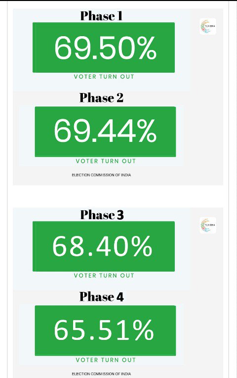 aamitchaudharyy's tweet photo. Finally #voteturnout after 4 phases of #IndiaElections2019 #LokSabhaElections2019 with average = 68.21%
@Satyend71267811
@ijokani
@sachinsksm
@DeeptiSachdeva_
@Surajsi25272835
@pravinrajput_99
@chitraaum https://t.co/6HmbOZ79fu