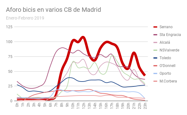 enbicipormadrid's tweet photo. Seguimos #contandobicis gracias a los aforos del Ayuntamiento. Hoy le toca el turno a Serrano. Tras Madrid Río, es el carril-bici que más bicis llega a tener por hora de todo Madrid, más de 100 en hora punta, por encima de Santa Engracia. https://t.co/dGJIhxix8e