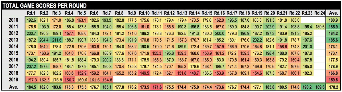 Updated Total Game Score infographic; Ade v Freo's Total Game Score of 83 lowest since Rd.14 1997 - Freo v Syd, 81 pts.  @BFtigercast