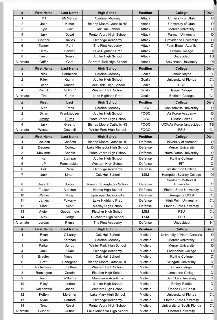 lax904's tweet photo. The list of players selected to the FSLCA senior All-star game. Follow the link for more details. The teams were chose from a player pool whose coaches are members of this particular association. 
Lots of talent, should be an entertaining game, nice swag https://t.co/acM6JrzMj3 https://t.co/dZeefeHWUA