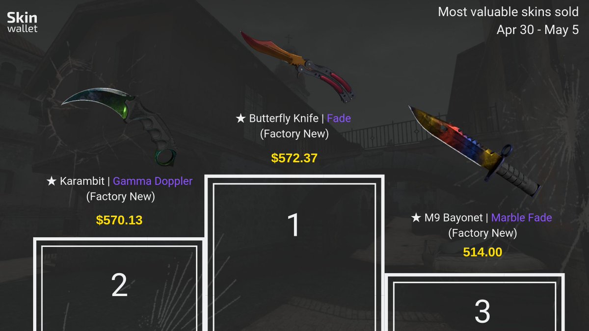 Skinwallet Pa Twitter Here Are The Three Most Valuable And Expensive Csgo Skins Sold At Skinwallet Last Week Traditionally They Re All Knives All Over 500 3 We Like That Sweet Gamma Doppler