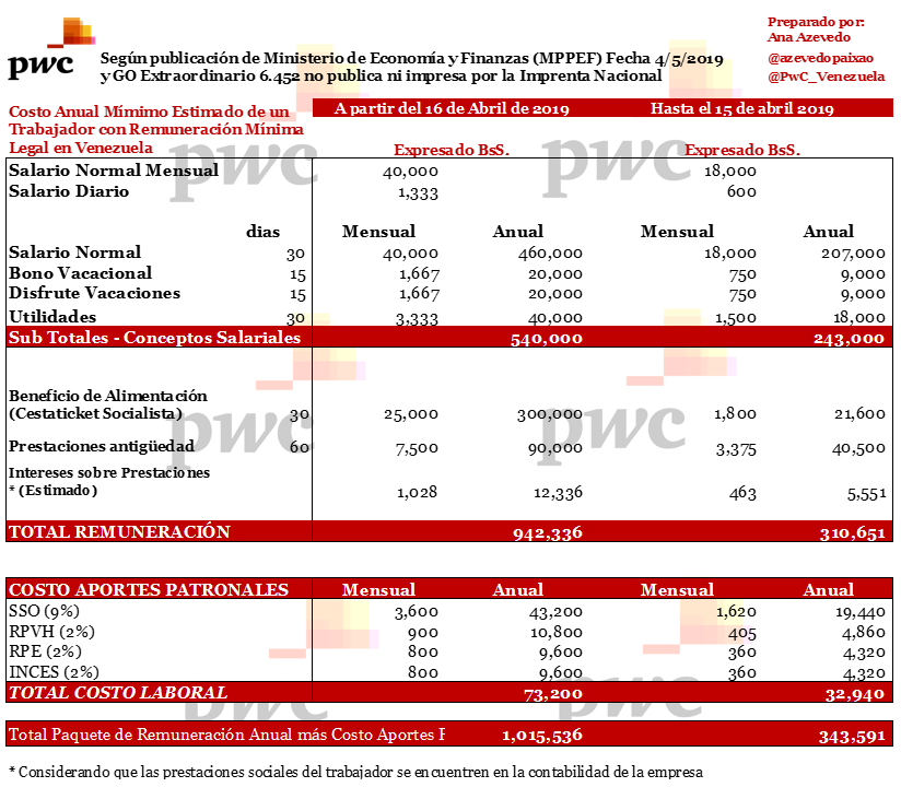 azevedopaixao's tweet photo. Costo mínimo anual de un trabajador con #salario mínimo y #ticket de alimentación básico en 1er año de servicio según publicación @MinEcoFinanzas de 4-5-2019 y GO Extraor. 6452 no impresa ni publicada aún por @oficialimprenta, una vez publicada se verificará toda la información https://t.co/USVfWaPoXU