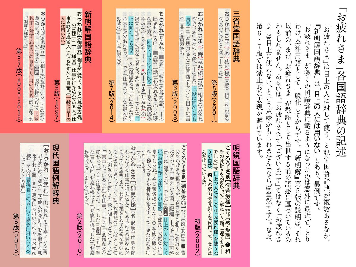 飯間浩明 各種国語辞典が お疲れさま は目上に も 使うと記す中 新明解 旧版 は 目上の人には用いない とあり 異例です このことも記しておきます 昔の語感で説明しているのかもしれません 現在 お疲れさま を目上に用いてokという辞書