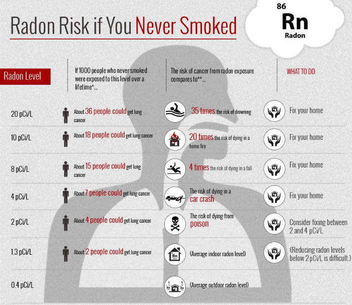 Did you know you can still get lung cancer even if you have never smoked? ow.ly/DbPs30m6mop 

#cancer #radon