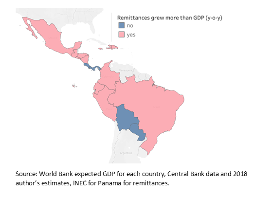 RemittancesIAD's tweet photo. Don't miss our #Remittancesin2018 Report, available here: https://t.co/8YYqfCH4xI For most countries in LAC, the growth rate of remittances was higher than the growth rate of GDP. https://t.co/czYiBvFM0N