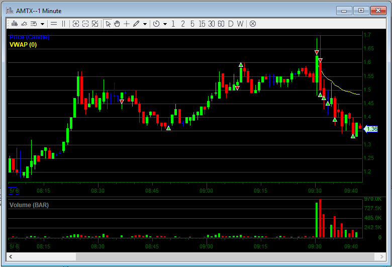 VWAP_Shorts's tweet photo. 2 for 3 today
$AMTX-Tried some short PM against 1.50's but didn't really work. Tried again at the open with a stop at 1.70's. just over 2R's on this trade. Support at 1.30's was insane!! Also, I turned on the #bottomtick route today and Im really happy with the results lmaoo. https://t.co/WBz4FXbxEz